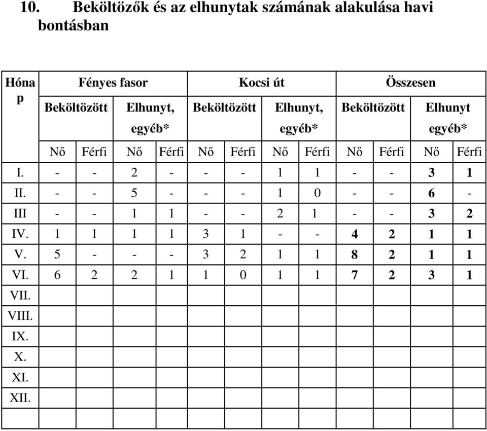 Nı Férfi Nı Férfi Nı Férfi I. - - 2 - - - 1 1 - - 3 1 II.