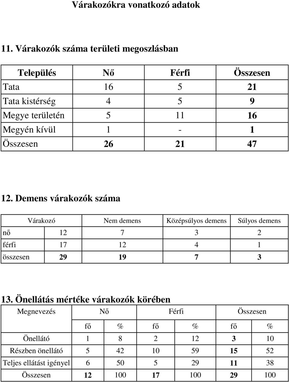 kívül 1-1 Összesen 26 21 47 12.