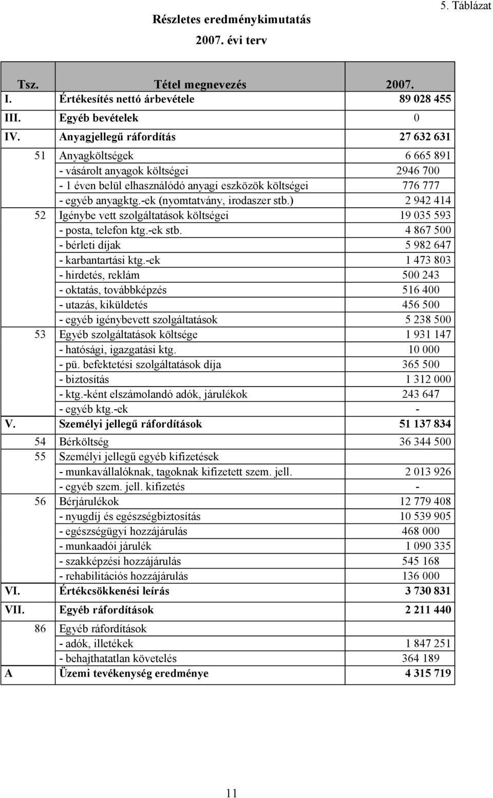 -ek (nyomtatvány, irodaszer stb.) 2 942 414 52 Igénybe vett szolgáltatások költségei 19 035 593 - posta, telefon ktg.-ek stb. 4 867 500 - bérleti díjak 5 982 647 - karbantartási ktg.