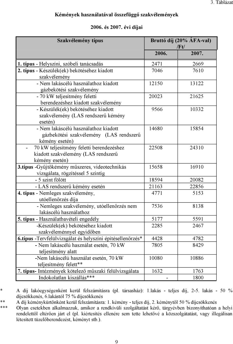 kiadott szakvélemény - Készülék(ek) bekötéséhez kiadott 9566 10332 szakvélemény (LAS rendszerű kémény esetén) - Nem lakáscélú használathoz kiadott 14680 15854 gázbekötési szakvélemény (LAS rendszerű