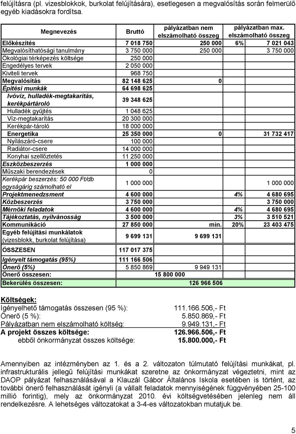 050 000 Kiviteli tervek 968 750 Megvalósítás 82 148 625 0 Építési munkák 64 698 625 Ivóvíz, hulladék-megtakarítás, kerékpártároló 39 348 625 Hulladék győjtés 1 048 625 Víz-megtakarítás 20 300 000