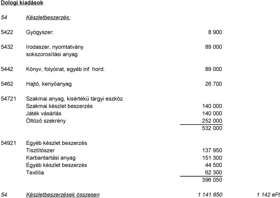 5462 Hajtó, kenyőanyag 54721 Szakmai anyag, kisértékű tárgyi eszköz Szakmai készlet beszerzés Játék vásárlás Öltöző szekrény