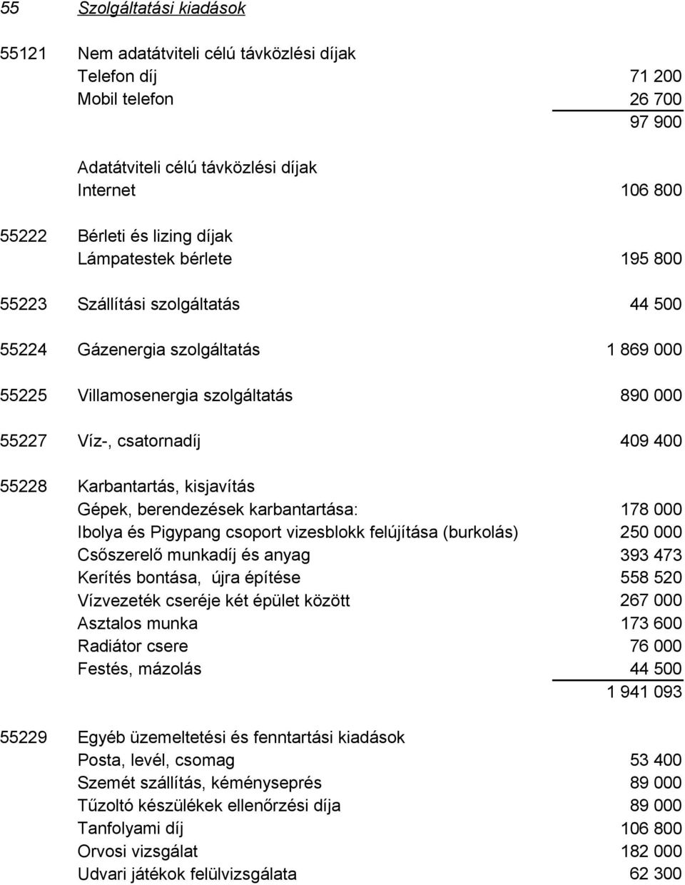 csoport vizesblokk felújítása (burkolás) Csőszerelő munkadíj és anyag Kerítés bontása, újra építése Vízvezeték cseréje két épület között Asztalos munka Radiátor csere Festés, mázolás 55229 Egyéb