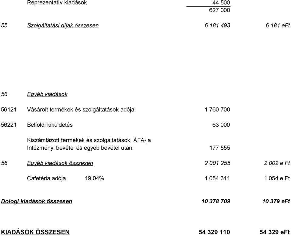 Intézményi bevétel és egyéb bevétel után: 1 760 700 63 000 177 555 56 Egyéb kiadások összesen 2 001 255 2 002 e Ft