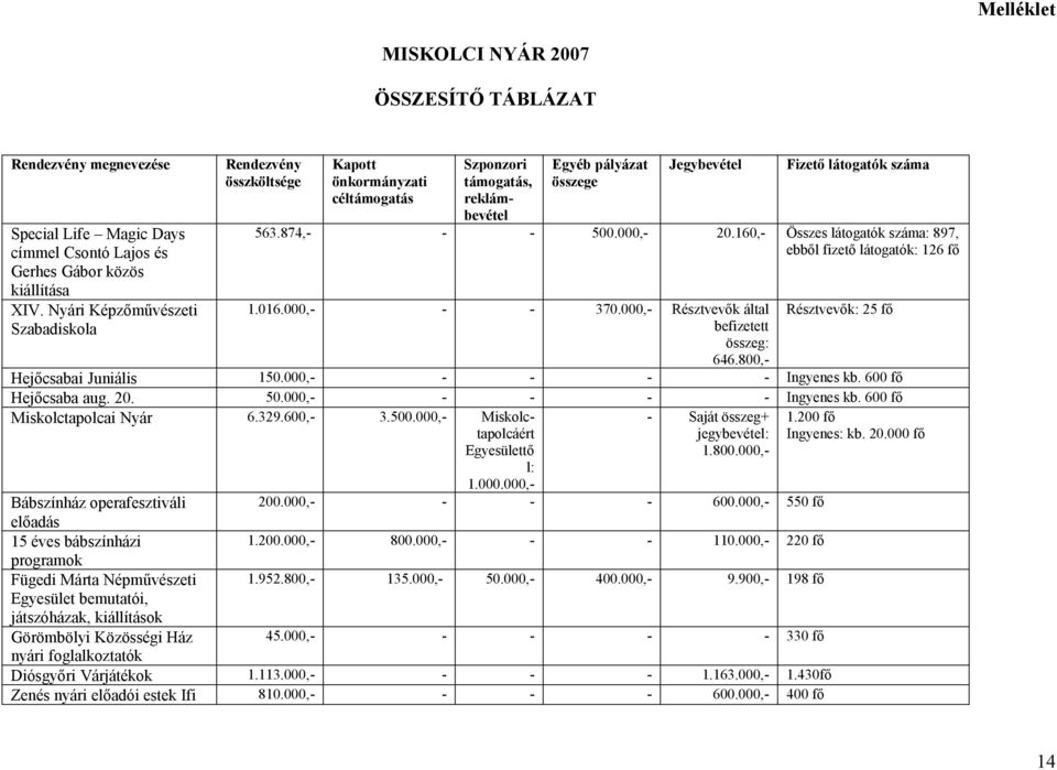 160,- Összes látogatók száma: 897, ebből fizető látogatók: 126 fő Szponzori támogatás, reklámbevétel 1.016.000,- - - 370.000,- Résztvevők által befizetett összeg: 646.