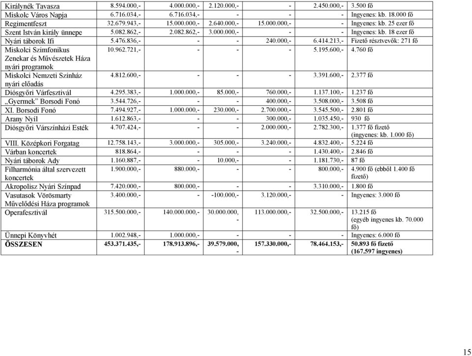 213,- Fizető résztvevők: 271 fő Miskolci Szimfonikus 10.962.721,- - - - 5.195.600,- 4.760 fő Zenekar és Művészetek Háza nyári programok Miskolci Nemzeti Színház 4.812.600,- - - - 3.391.600,- 2.