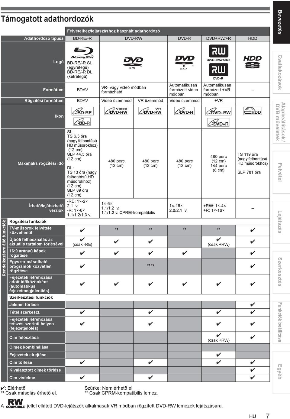 Maximális rögzítési id Rögzítési funkciók Írható/lejátszható verziók SL: TS 6,5 óra (nagy felbontású HD m sorokhoz) (12 cm) SLP 44,5 óra (12 cm) DL: TS 13 óra (nagy felbontású HD m sorokhoz) (12 cm)