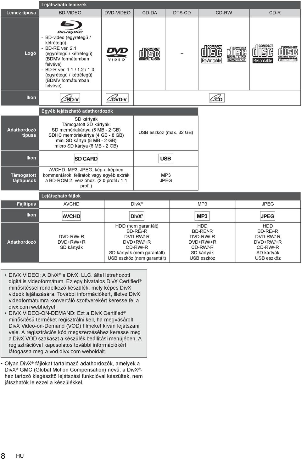 3 (egyréteg / kétréteg ) (BDMV formátumban felvéve) Ikon BD-V DVD-V CD Adathordozó típusa Ikon Támogatott fájltípusok Egyéb lejátszható adathordozók SD kártyák Támogatott SD kártyák: SD memóriakártya