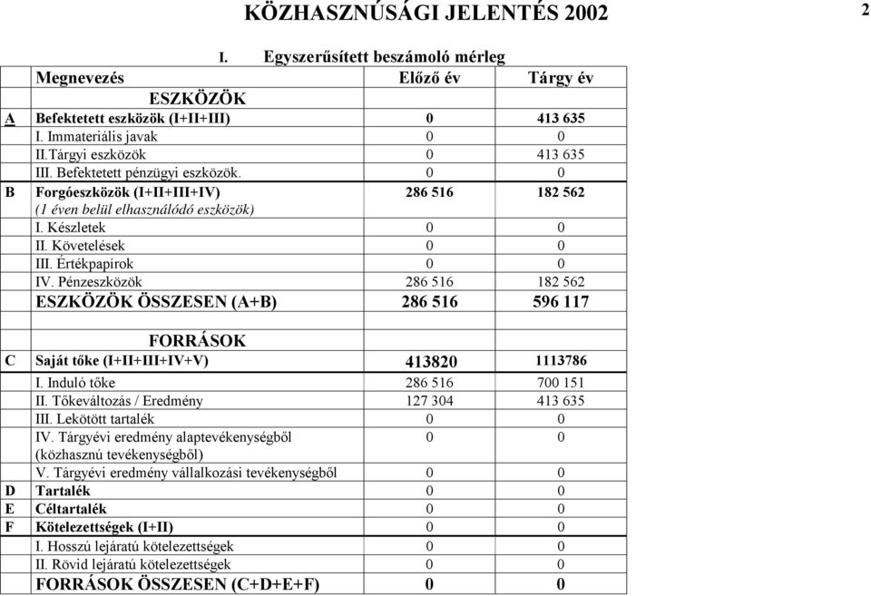 Értékpapírok 0 0 IV. Pénzeszközök 286 516 182 562 ESZKÖZÖK ÖSSZESEN (A+B) 286 516 596 117 FORRÁSOK C Saját tőke (I+II+III+IV+V) 413820 1113786 I. Induló tőke 286 516 700 151 II.