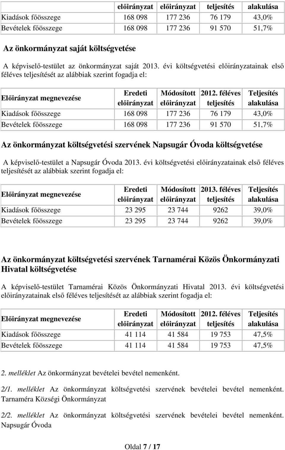 féléves teljesítés Teljesítés alakulása Kiadások főösszege 168 098 177 236 76 179 43,0% Bevételek főösszege 168 098 177 236 91 570 51,7% Az önkormányzat költségvetési szervének Napsugár Óvoda