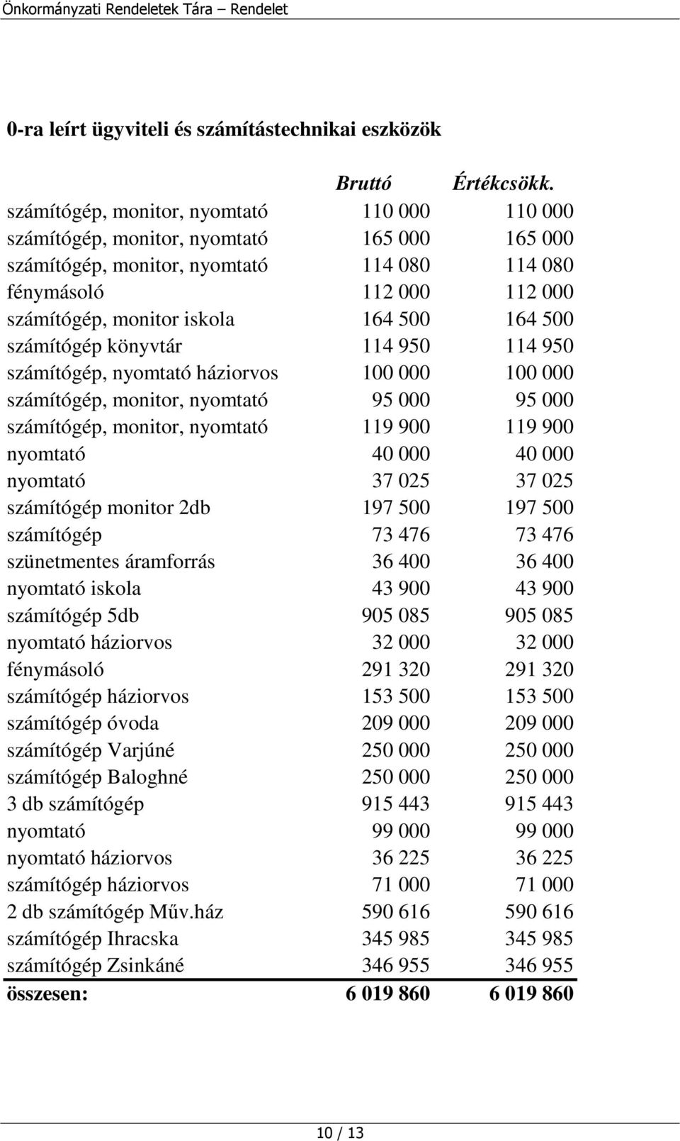 164 500 számítógép könyvtár 114 950 114 950 számítógép, nyomtató háziorvos 100 000 100 000 számítógép, monitor, nyomtató 95 000 95 000 számítógép, monitor, nyomtató 119 900 119 900 nyomtató 40 000 40