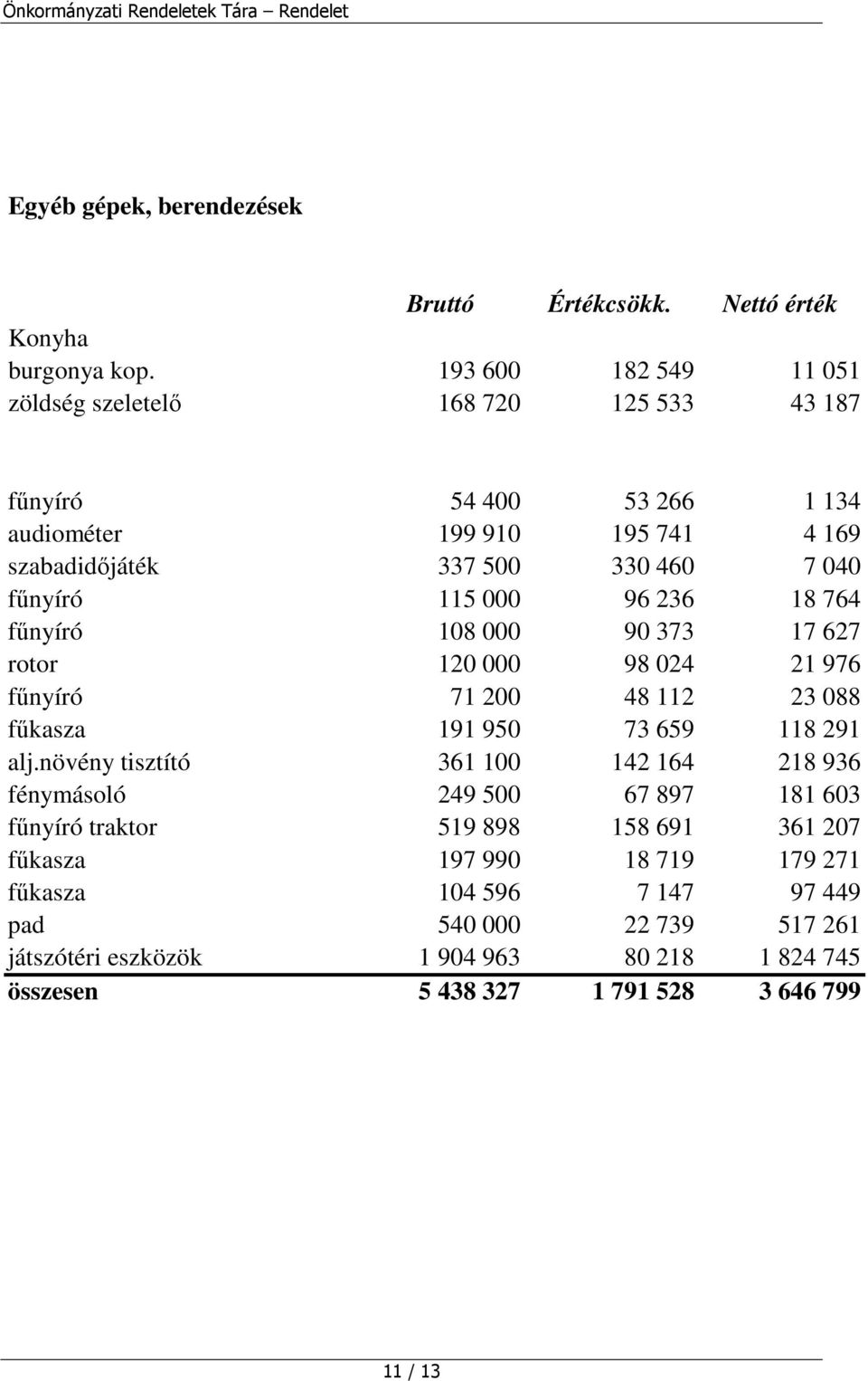 236 18 764 fűnyíró 108 000 90 373 17 627 rotor 120 000 98 024 21 976 fűnyíró 71 200 48 112 23 088 fűkasza 191 950 73 659 118 291 alj.