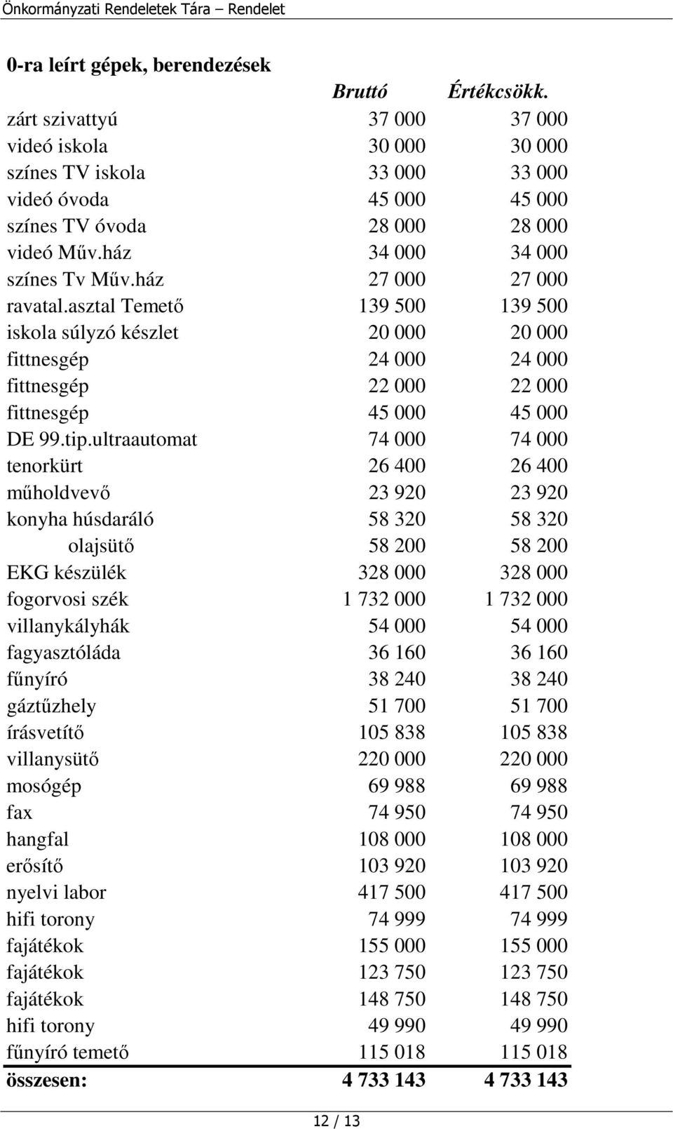 ház 27 000 27 000 ravatal.asztal Temető 139 500 139 500 iskola súlyzó készlet 20 000 20 000 fittnesgép 24 000 24 000 fittnesgép 22 000 22 000 fittnesgép 45 000 45 000 DE 99.tip.