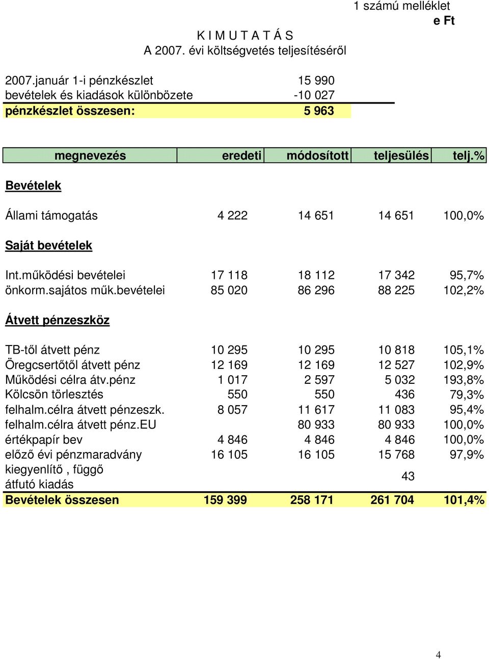 % Állami támogatás 4 222 14 651 14 651 100,0% Saját bevételek Int.működési bevételei önkorm.sajátos műk.