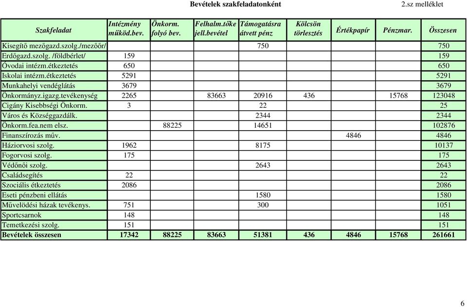 igazg.tevékenység 2265 83663 20916 436 15768 123048 Cigány Kisebbségi Önkorm. 3 22 25 Város és Községgazdálk. 2344 2344 Önkorm.fea.nem elsz. 88225 14651 102876 Finanszírozás műv.