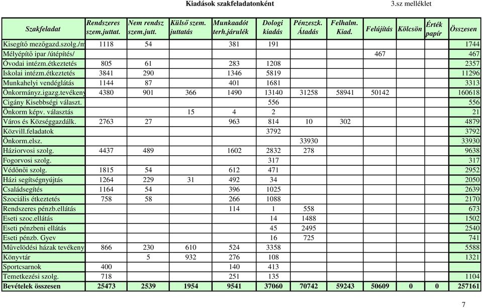 étkeztetés 3841 290 1346 5819 11296 Munkahelyi vendéglátás 1144 87 401 1681 3313 Önkormányz.igazg.tevékenység 4380 901 366 1490 13140 31258 58941 50142 160618 Cigány Kisebbségi választ.