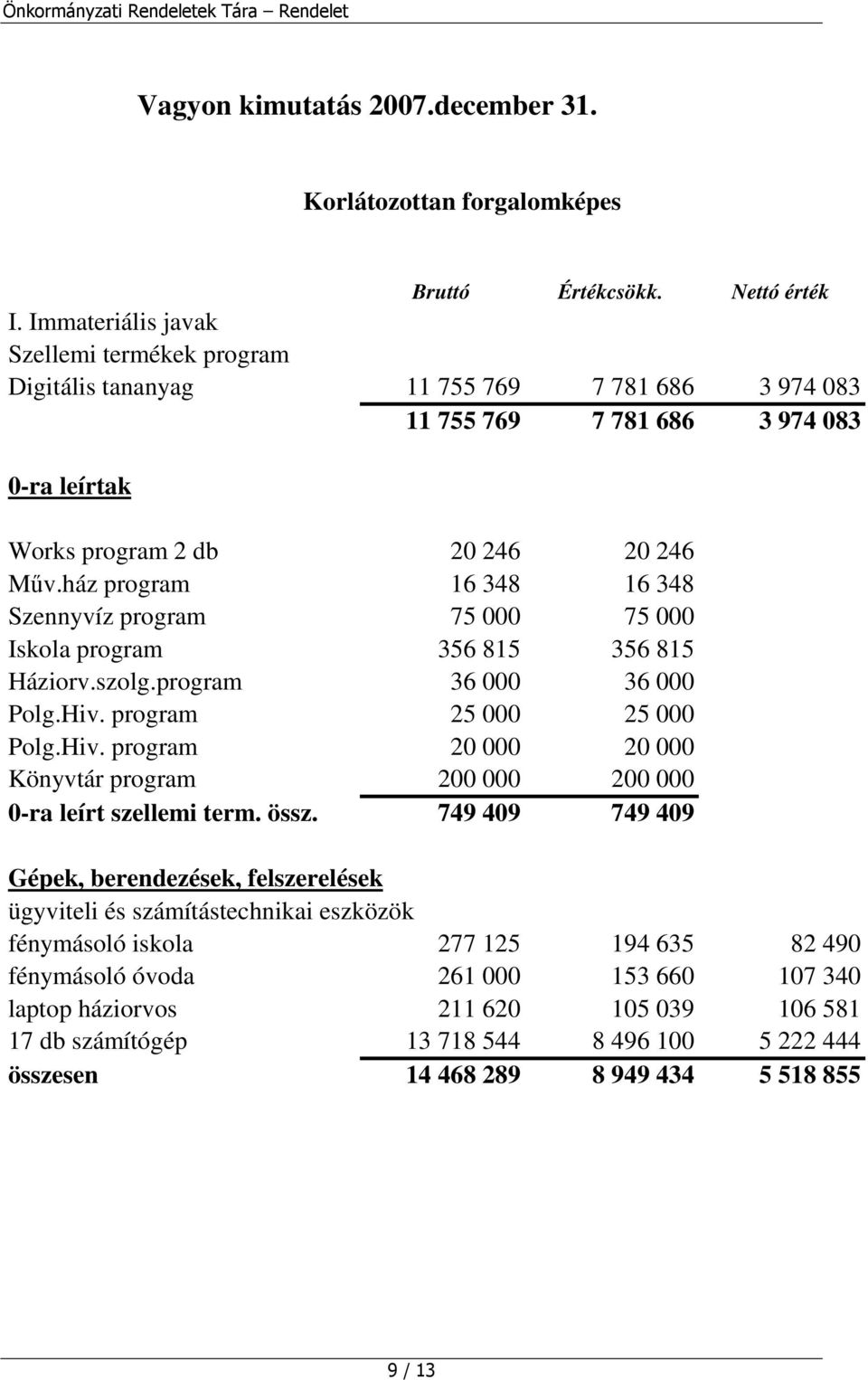 ház program 16 348 16 348 Szennyvíz program 75 000 75 000 Iskola program 356 815 356 815 Háziorv.szolg.program 36 000 36 000 Polg.Hiv.