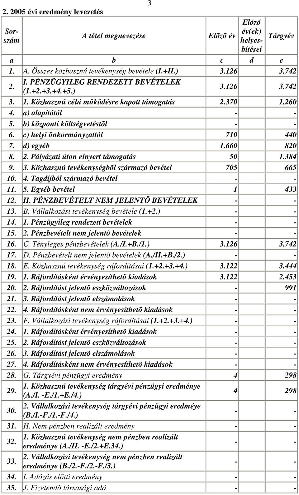 c) helyi önkormányzattól 710 440 7. d) egyéb 1.660 820 8. 2. Pályázati úton elnyert támogatás 50 1.384 9. 3. Közhasznú tevékenységbõl származó bevétel 705 665 10. 4. Tagdíjból származó bevétel 11. 5. Egyéb bevétel 1 433 12.