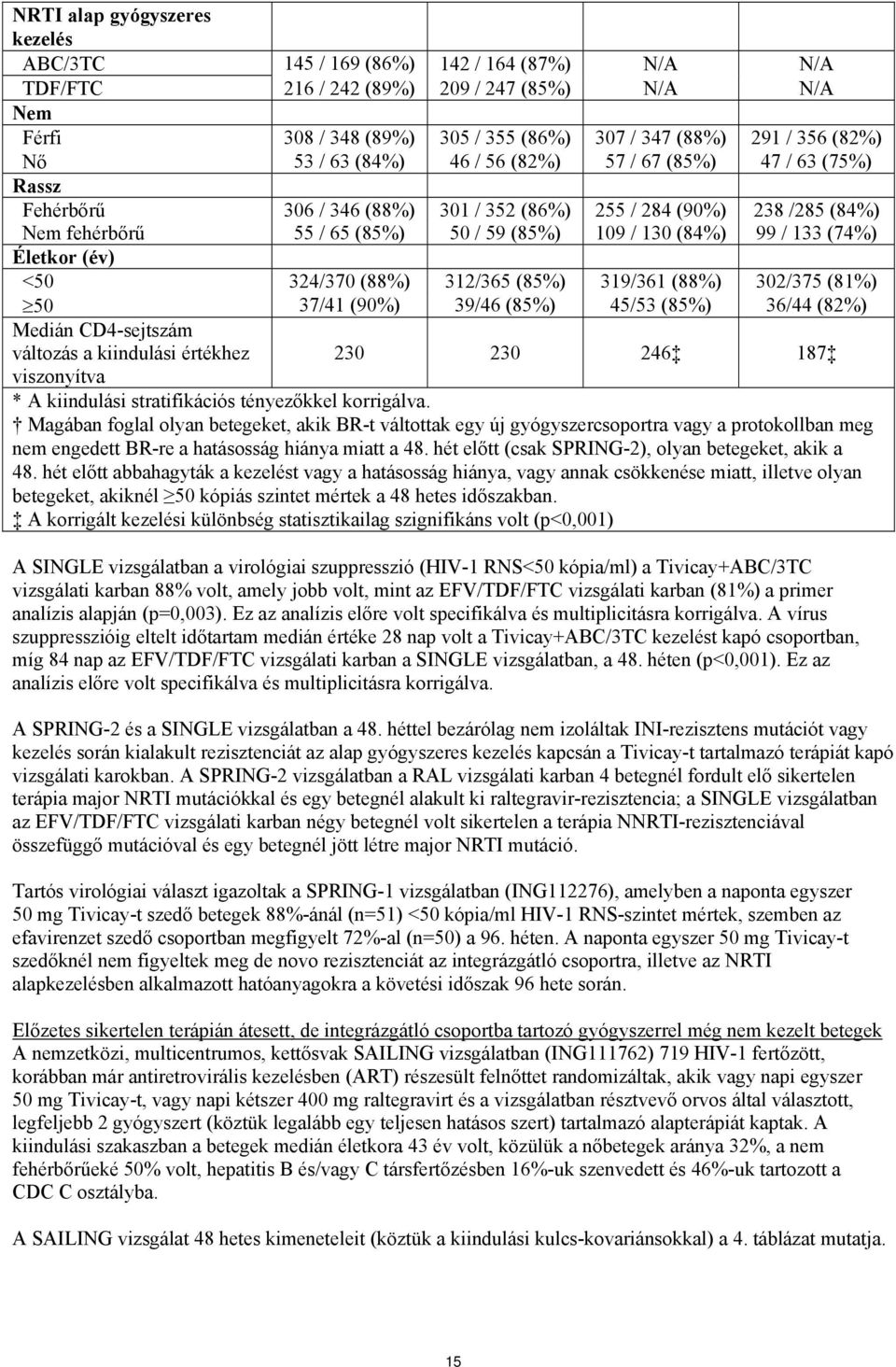 / 133 (74%) Életkor (év) <50 324/370 (88%) 312/365 (85%) 319/361 (88%) 302/375 (81%) 50 37/41 (90%) 39/46 (85%) 45/53 (85%) 36/44 (82%) Medián CD4-sejtszám változás a kiindulási értékhez 230 230 246