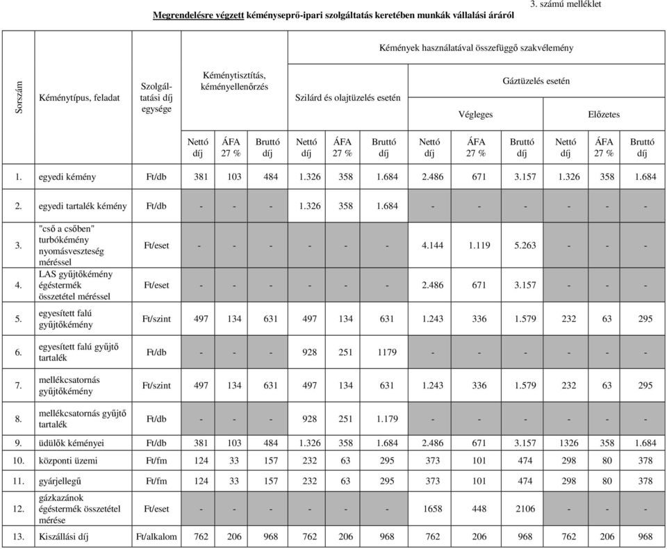 Gáztüzelés esetén Előzetes Nettó díj ÁFA 27 % Bruttó díj Nettó díj ÁFA 27 % Bruttó díj Nettó díj ÁFA 27 % Bruttó díj Nettó díj ÁFA 27 % Bruttó díj 1. egyedi kémény Ft/db 381 103 484 1.326 358 1.684 2.