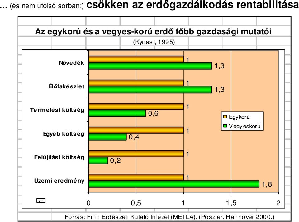 költség 0,6 1 Egykorú Egyéb költség 0,4 1 Vegyeskorú Felújítás i költs ég 0,2 1 Üzem i