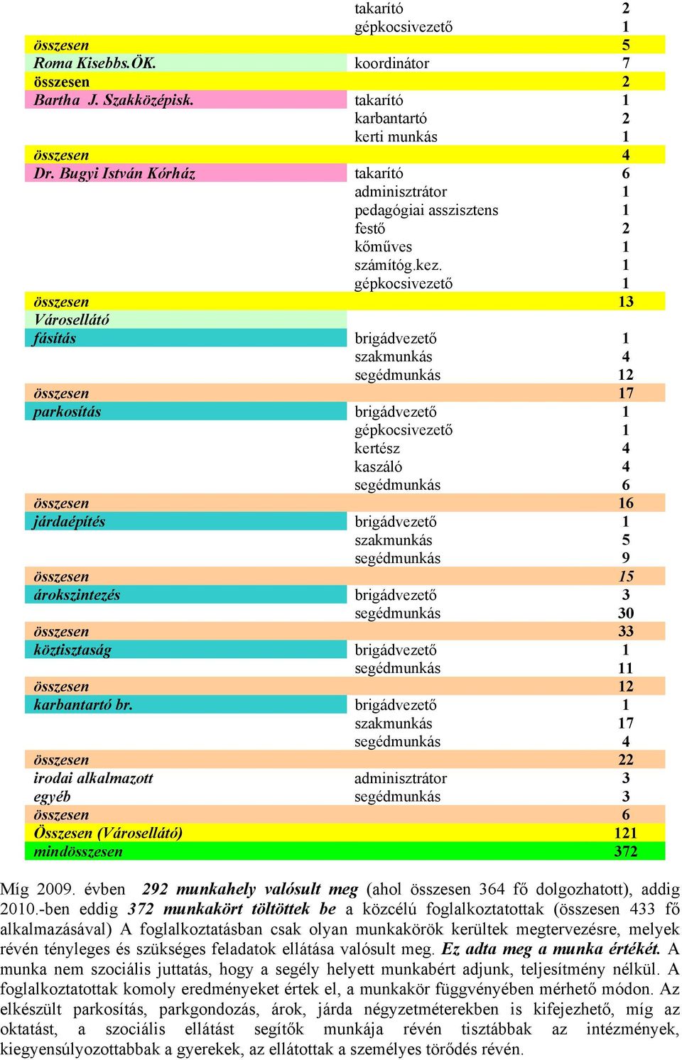 1 gépkocsivezető 1 összesen 13 Városellátó fásítás brigádvezető 1 szakmunkás 4 segédmunkás 12 összesen 17 parkosítás brigádvezető 1 gépkocsivezető 1 kertész 4 kaszáló 4 segédmunkás 6 összesen 16