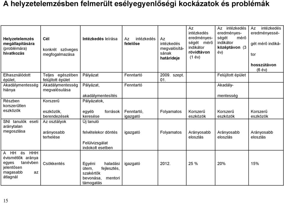 Akadálymentesség megvalósulása Korszerű eszközök, berendezések Az osztályok arányosabb terhelése Intézkedés leírása Az intézkedés felelőse Az intézkedés megvalósításának határideje Pályázat Fenntartó