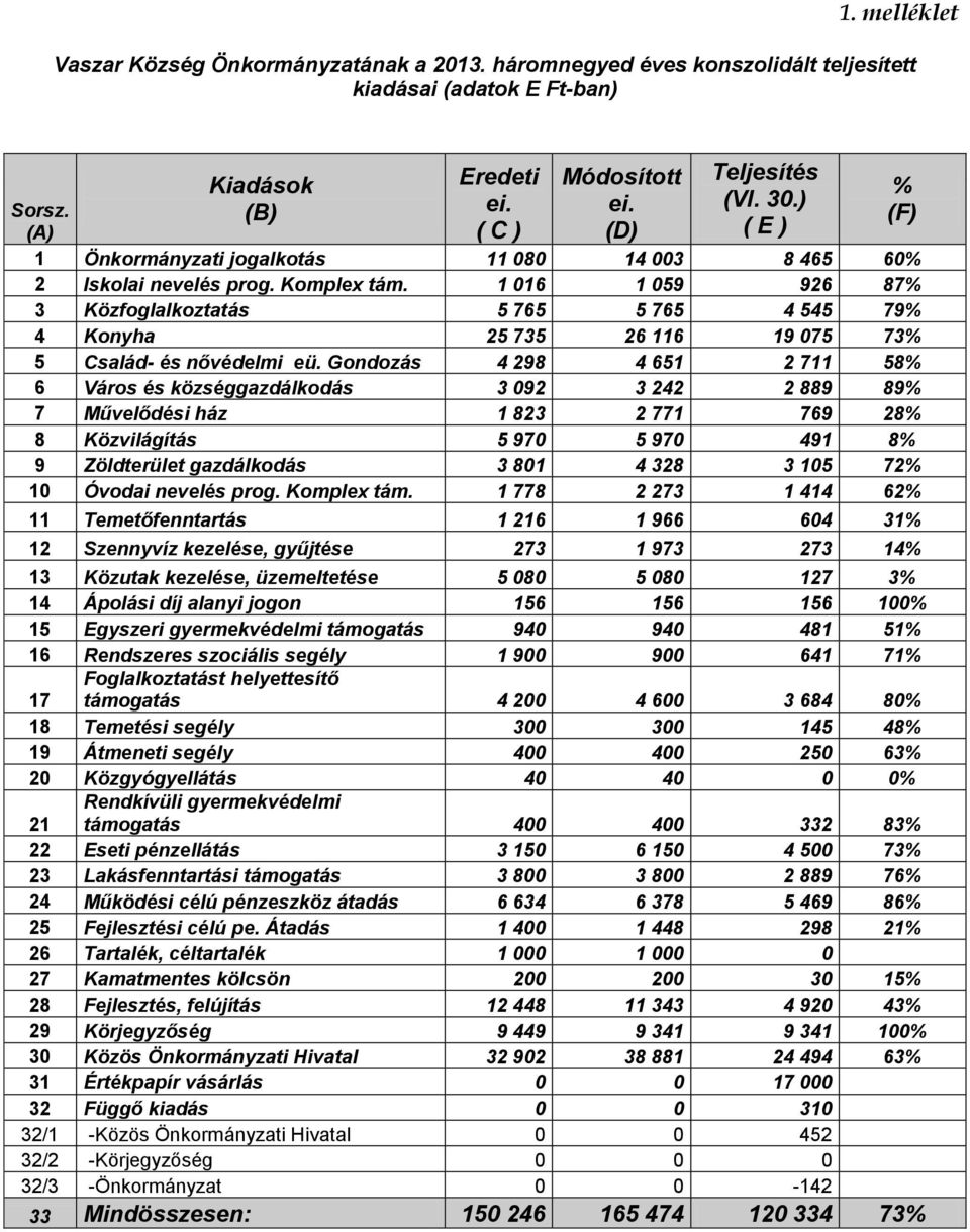 1 016 1 059 926 87% 3 Közfoglalkoztatás 5 765 5 765 4 545 79% 4 Konyha 25 735 26 116 19 075 73% 5 Család- és nővédelmi eü.