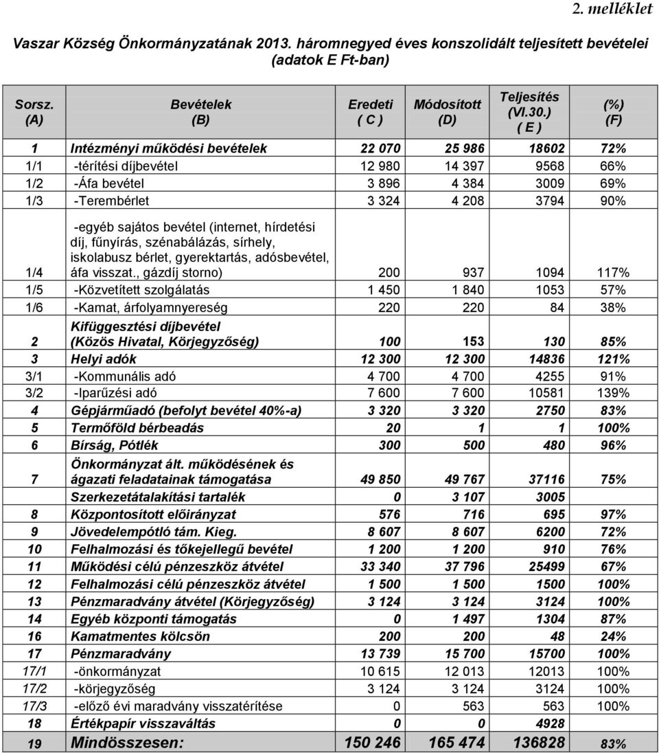 sajátos bevétel (internet, hírdetési díj, fűnyírás, szénabálázás, sírhely, iskolabusz bérlet, gyerektartás, adósbevétel, áfa visszat.