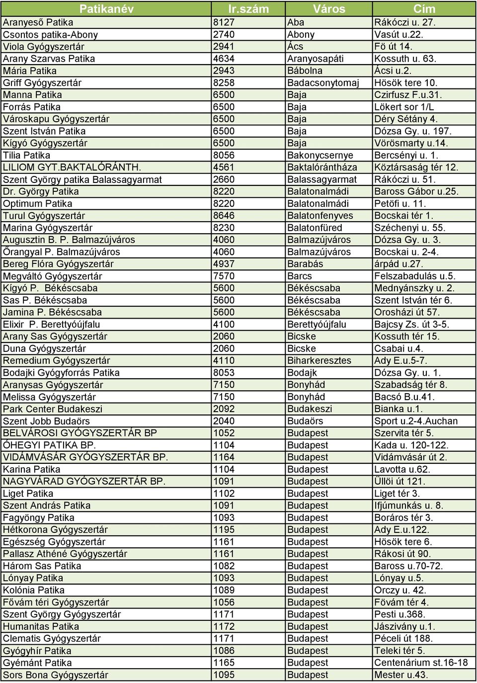 Forrás Patika 6500 Baja Lökert sor 1/L Városkapu Gyógyszertár 6500 Baja Déry Sétány 4. Szent István Patika 6500 Baja Dózsa Gy. u. 197. Kígyó Gyógyszertár 6500 Baja Vörösmarty u.14.