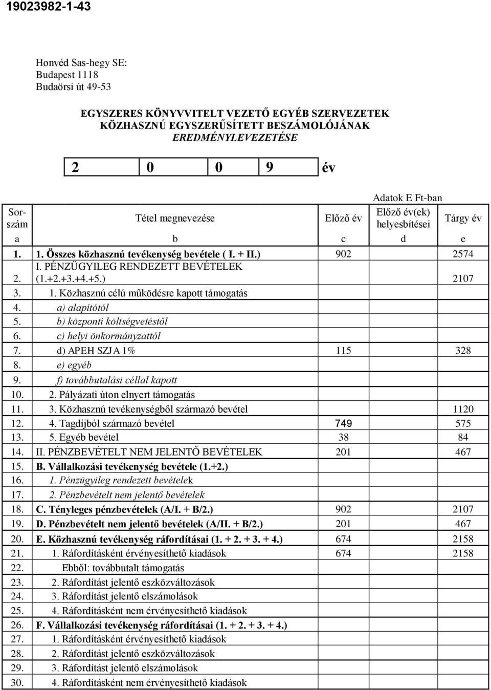 a) alapítótól 5. b) központi költségvetéstől 6. c) helyi önkormányzattól 7. d) APEH SZJA 1% 115 328 8. e) egyéb 9. f) továbbutalási céllal kapott 10. 2. Pályázati úton elnyert támogatás 11. 3. Közhasznú tevékenységből származó bevétel 1120 12.