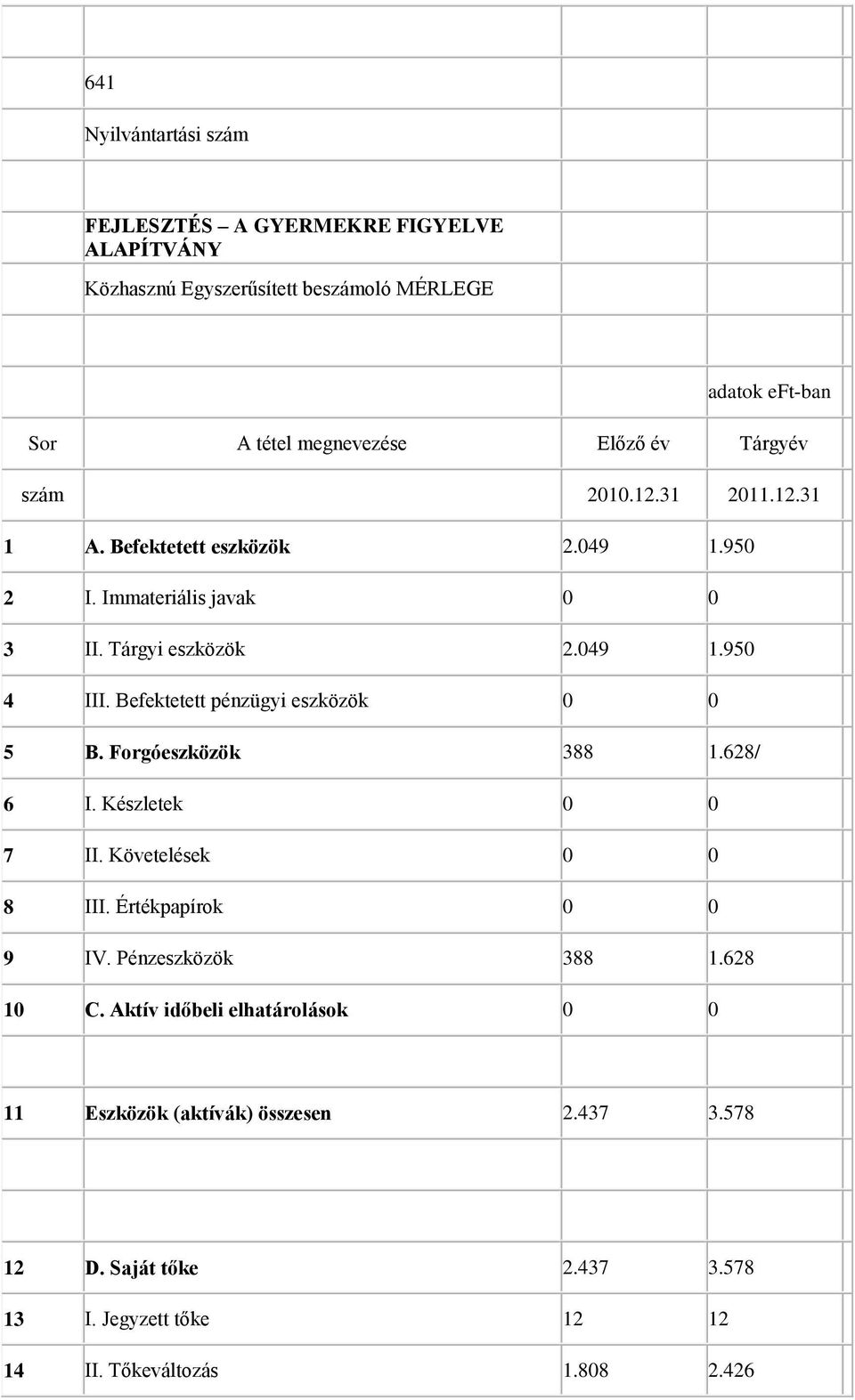 Befektetett pénzügyi eszközök 0 0 5 B. Forgóeszközök 388 1.628/ 6 I. Készletek 0 0 7 II. Követelések 0 0 8 III. Értékpapírok 0 0 9 IV. Pénzeszközök 388 1.