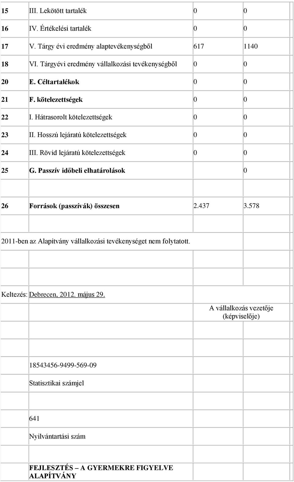 Hosszú lejáratú kötelezettségek 0 0 24 III. Rövid lejáratú kötelezettségek 0 0 25 G. Passzív időbeli elhatárolások 0 26 Források (passzívák) összesen 2.437 3.