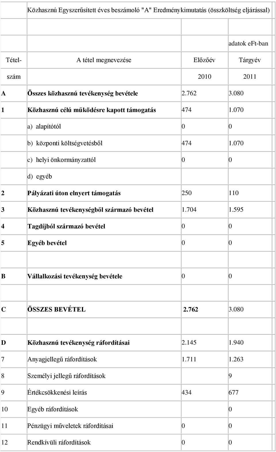 070 c) helyi önkormányzattól 0 0 d) egyéb 2 Pályázati úton elnyert támogatás 250 110 3 Közhasznú tevékenységből származó bevétel 1.704 1.