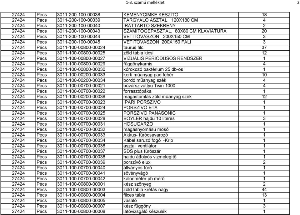 3011-100-00800-00024 taurus filc 37 27424 Pécs 3011-100-00800-00025 zöld tábla kicsi 12 27424 Pécs 3011-100-00800-00027 VIZUÁLIS PERIÓDUSOS RENDSZER 1 27424 Pécs 3011-100-00800-00029 függönykarnis 4