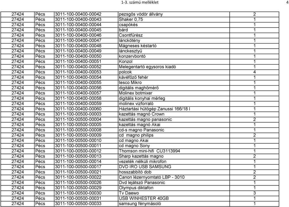 27424 Pécs 3011-100-00400-00050 konzervbontó 1 27424 Pécs 3011-100-00400-00051 Konzol 1 27424 Pécs 3011-100-00400-00052 Melegentartó egysoros kiadó 1 27424 Pécs 3011-100-00400-00053 polcok 4 27424