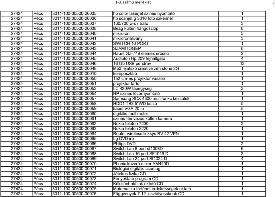 SWITCH 16 PORT 1 27424 Pécs 3011-100-00500-00043 SZÁMÍTÓGÉP 6 27424 Pécs 3011-100-00500-00044 Haunt GZ-749 elemes erősítő 2 27424 Pécs 3011-100-00500-00045 Audioton Hp 209 fejhallgató 4 27424 Pécs