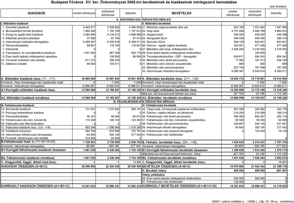 Helyi adók 4 71 49 4 846 789 4 864 915 3. Dologi és egyéb folyó kiadások 3 464 882 4 216 573 3 86 668 23. Gépjárműadó 39 43 446 568 4. Ellátottak pénzbeli juttatásai 37 99 87 794 87 515 24.