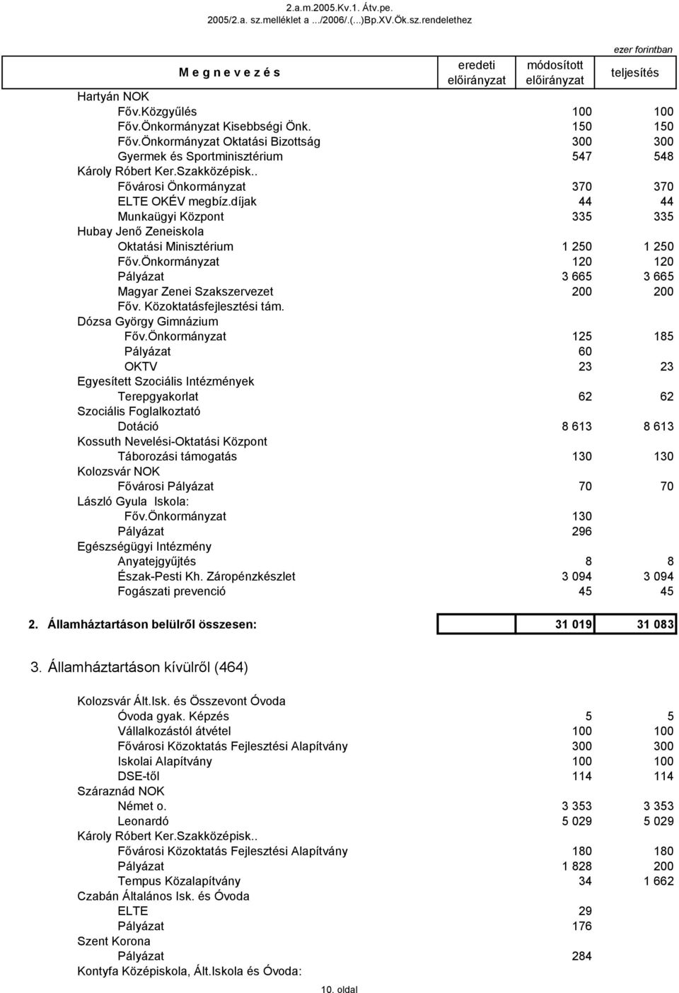 díjak 44 44 Munkaügyi Központ 335 335 Hubay Jenő Zeneiskola Oktatási Minisztérium 1 25 1 25 Főv.Önkormányzat 12 12 Pályázat 3 665 3 665 Magyar Zenei Szakszervezet 2 2 Főv. Közoktatásfejlesztési tám.