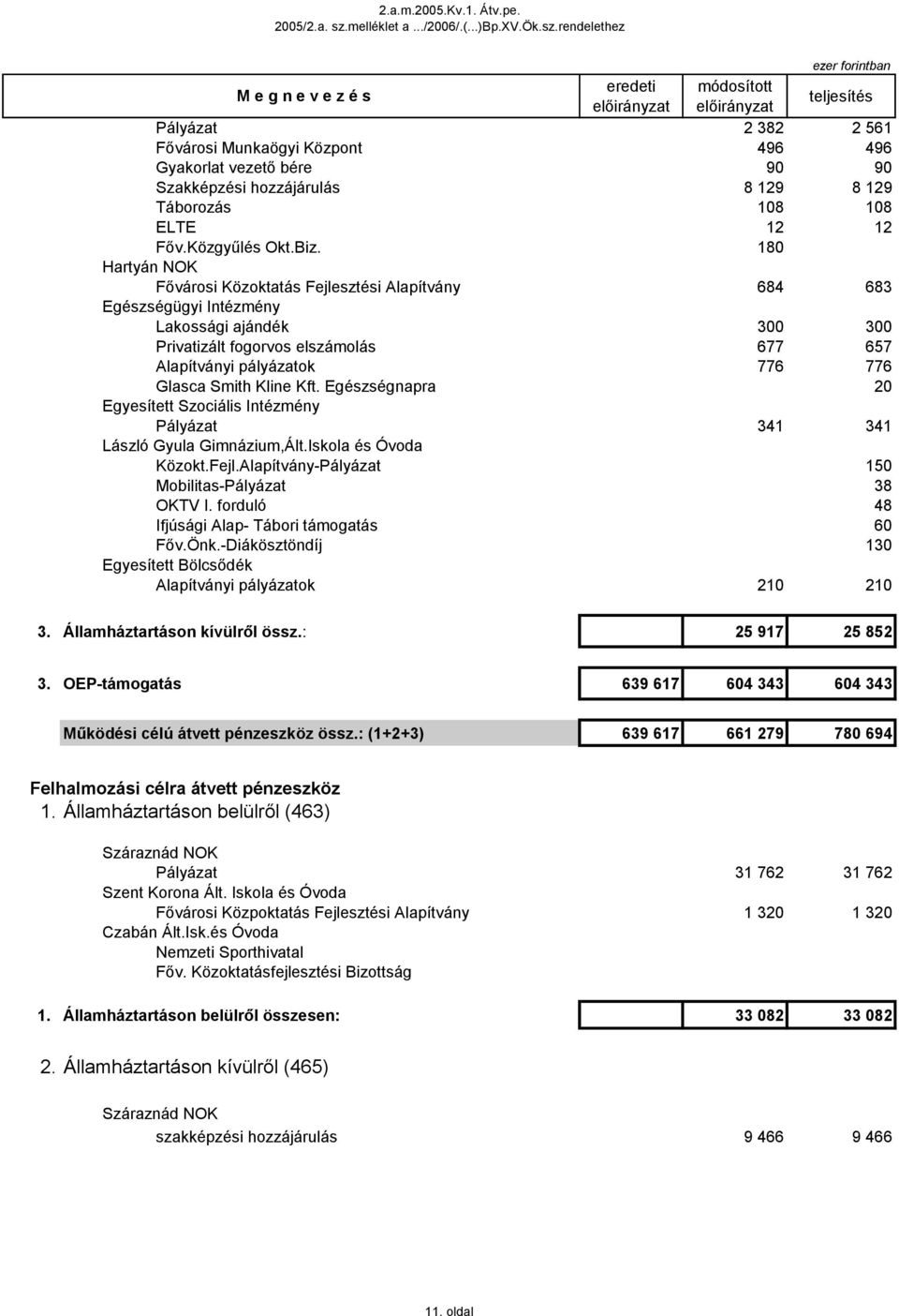 rendelethez M e g n e v e z é s Pályázat 2 382 2 561 Fővárosi Munkaögyi Központ 496 496 Gyakorlat vezető bére 9 9 Szakképzési hozzájárulás 8 129 8 129 Táborozás 18 18 ELTE 12 12 Főv.Közgyűlés Okt.Biz.