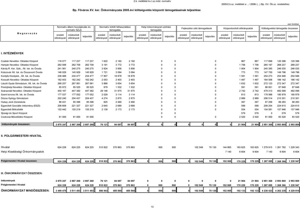 célú támogatások Központosított ok Költségvetési támogatás összesen I.