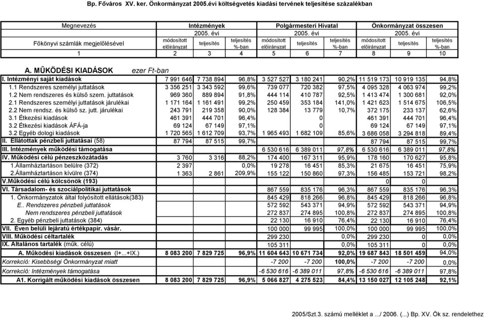 Intézményi saját kiadások 7 991 646 7 738 894 96,8% 3 527 527 3 18 241 9,2% 11 519 173 1 919 135 94,8% 1.