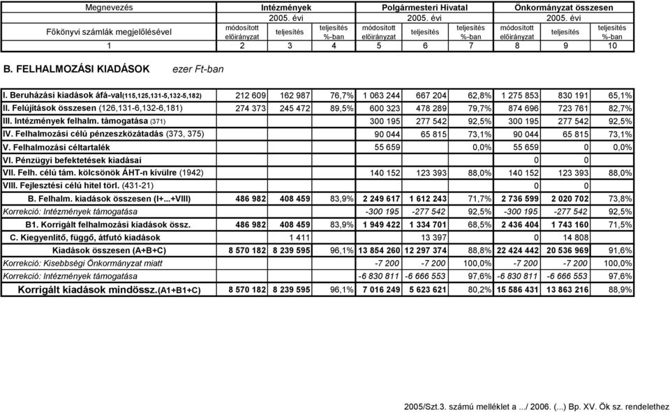 Felújítások összesen (126,131-6,132-6,181) 274 373 245 472 89,5% 6 323 478 289 79,7% 874 696 723 761 82,7% III. Intézmények felhalm. támogatása (371) 3 195 277 542 92,5% 3 195 277 542 92,5% IV.