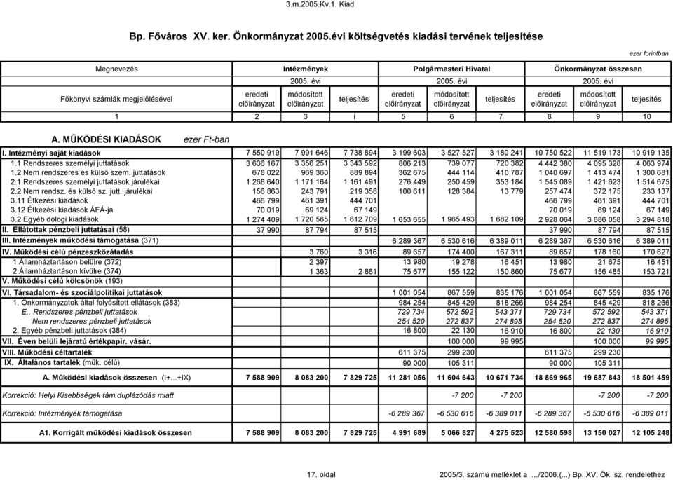 1 Rendszeres személyi juttatások 3 636 167 3 356 251 3 343 592 86 213 739 77 72 382 4 442 38 4 95 328 4 63 974 1.2 Nem rendszeres és külső szem.