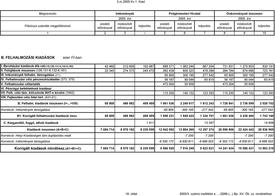 Felújítások összesen (126,131-6,132-6,181) 22 345 274 373 245 472 262 439 6 323 478 289 284 784 874 696 723 761 III. Intézmények felhalm. támogatása (371) 65 85 3 195 277 542 65 85 3 195 277 542 IV.