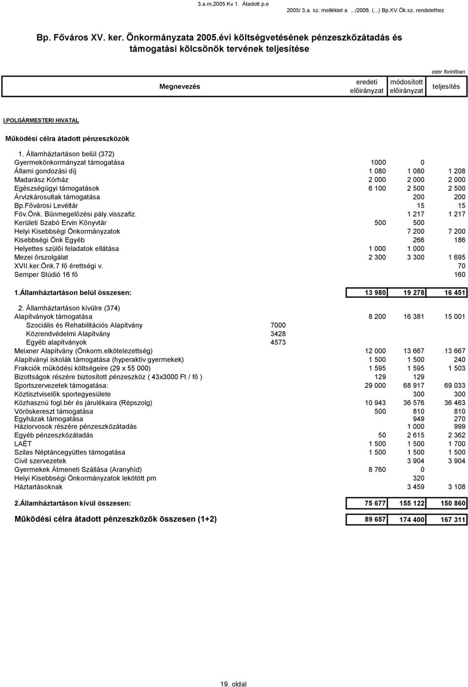 Államháztartáson belül (372) Gyermekönkormányzat támogatása 1 Állami gondozási díj 1 8 1 8 1 28 Madarász Kórház 2 2 2 Egészségügyi támogatások 6 1 2 5 2 5 Árvízkárosultak támogatása 2 2 Bp.