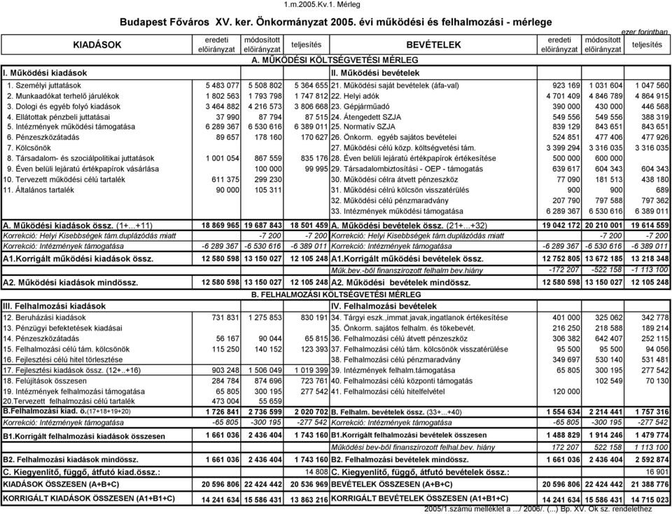 Helyi adók 4 71 49 4 846 789 4 864 915 3. Dologi és egyéb folyó kiadások 3 464 882 4 216 573 3 86 668 23. Gépjárműadó 39 43 446 568 4. Ellátottak pénzbeli juttatásai 37 99 87 794 87 515 24.