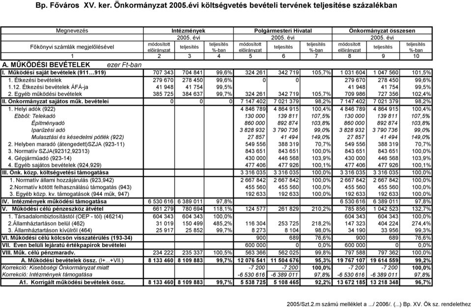 Étkezési bevételek 279 67 278 45 99,6% 279 67 278 45 99,6% 1.12. Étkezési bevételek ÁFÁ-ja 41 948 41 754 99,5% 41 948 41 754 99,5% 2.