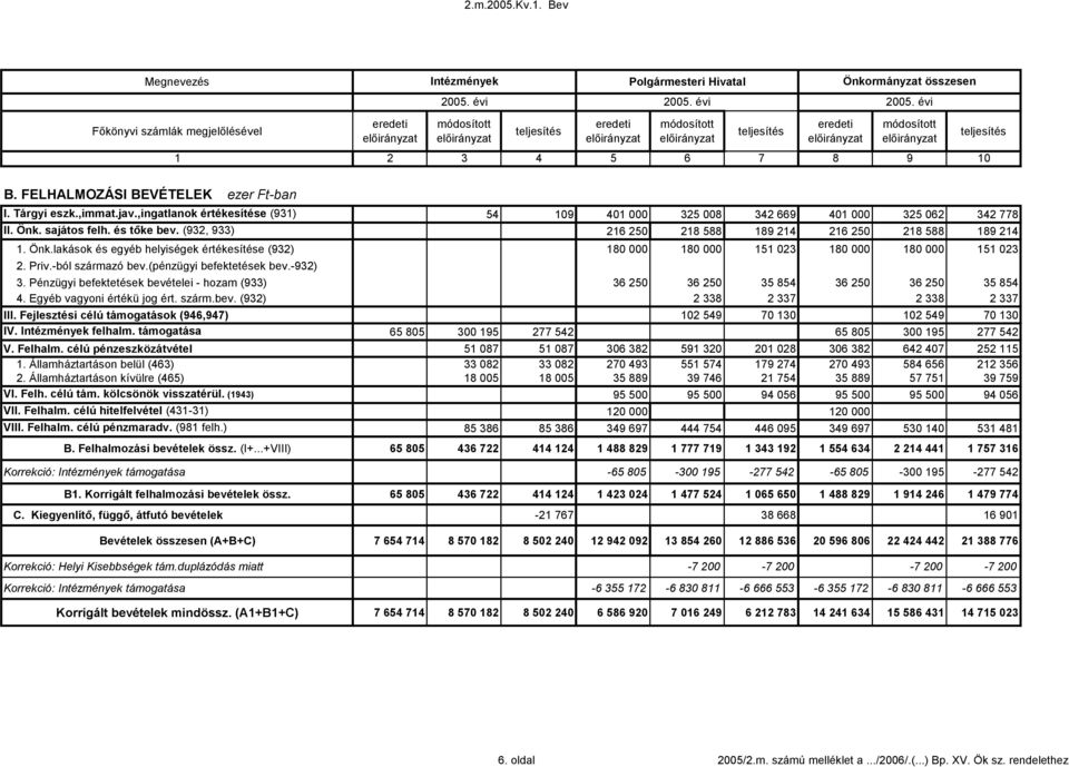 Priv.-ból származó bev.(pénzügyi befektetések bev.-932) 3. Pénzügyi befektetések bevételei - hozam (933) 36 25 36 25 35 854 36 25 36 25 35 854 4. Egyéb vagyoni értékü jog ért. szárm.bev. (932) 2 338 2 337 2 338 2 337 III.