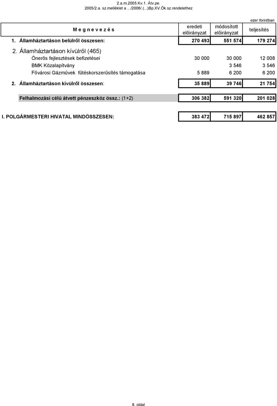 Államháztartáson kívülről (465) Önerős fejlesztések befizetései 3 3 12 8 BMK Közalapítvány 3 546 3 546 Fővárosi Gázművek